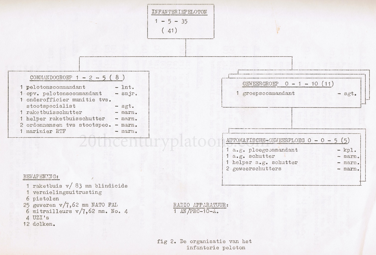 Table of Organization, Scanned, Dutch