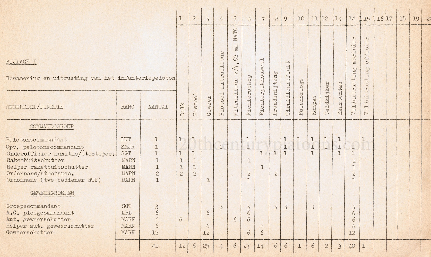 Table of Equipment, Scanned, Dutch