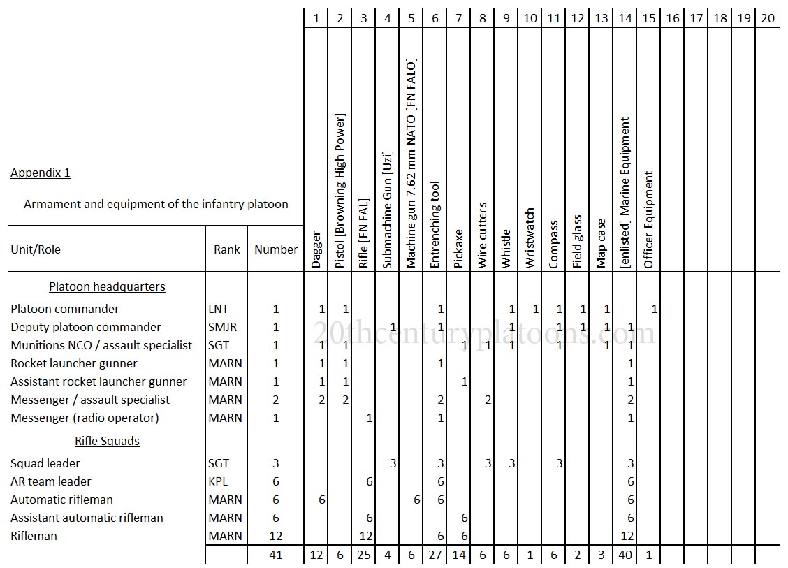 Table of Equipment, Schematic, English