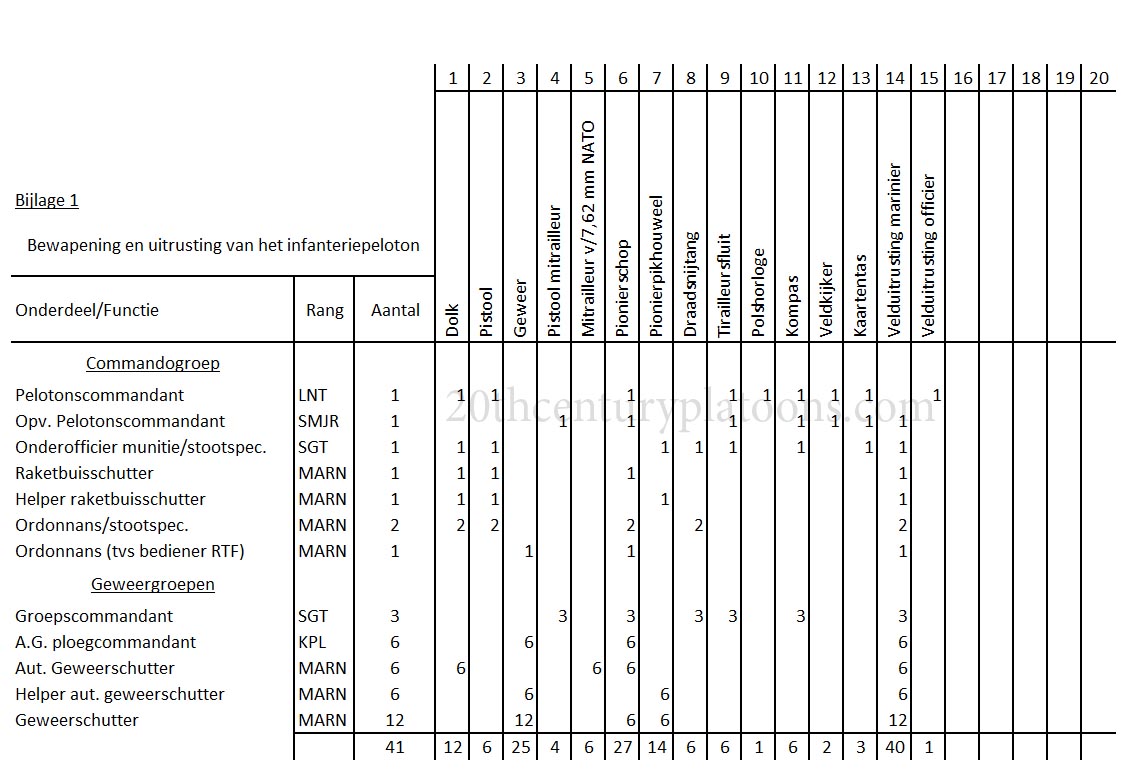 Table of Equipment, Schematic, Dutch