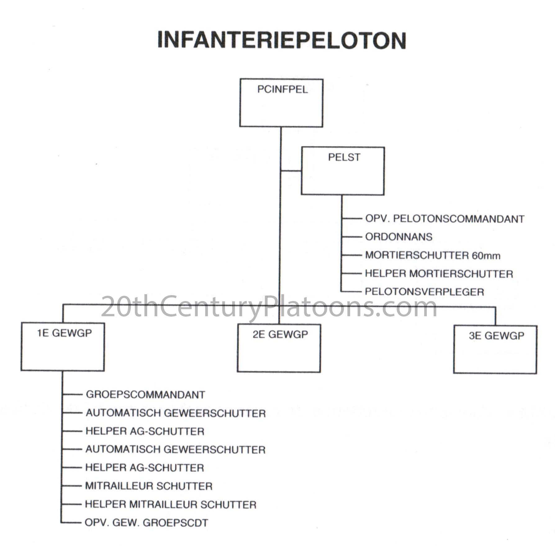 The manual's page concerning the platoon